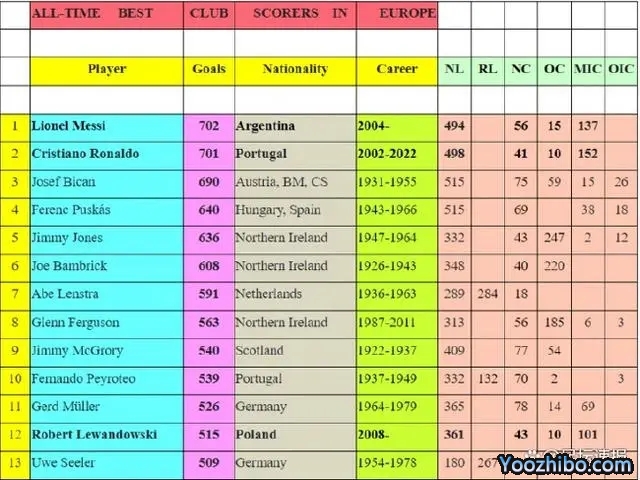 欧洲俱乐部历史射手榜:罗纳尔多以701球排名第二