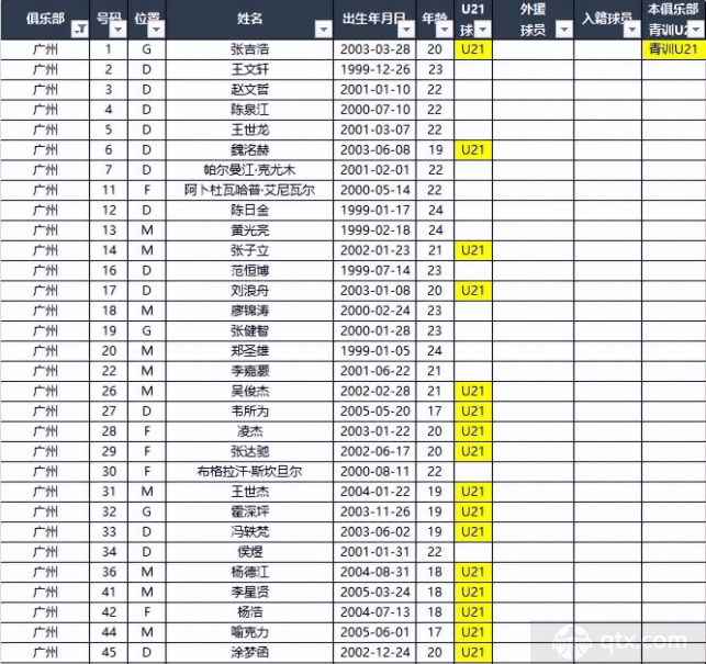 德转公布广州队中甲报名名单 共31人全为本土球员最大年龄24岁蒿俊闵张修维离队