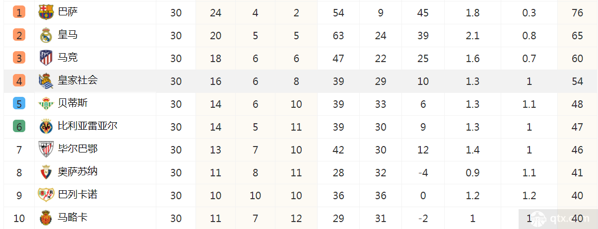 西甲最新积分榜排名 塞维利亚险胜“黄潜艇”位列第12 巴塞罗那高居榜首
