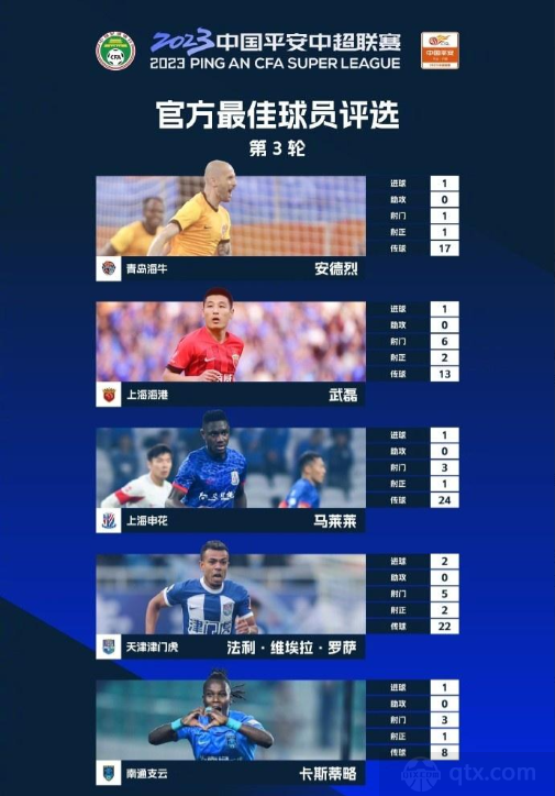 中超第3轮最佳球员候选 武磊领衔安德烈马莱莱等人入选