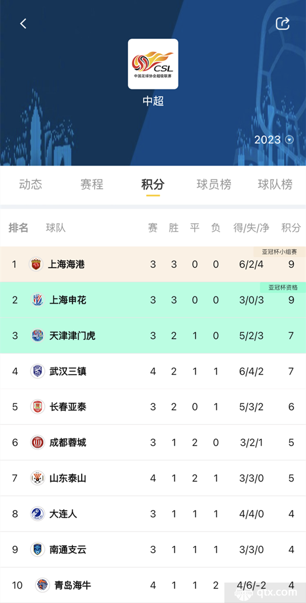 中超联赛最新积分榜 上海海港上海申花3连胜前二浙江队三连败垫底
